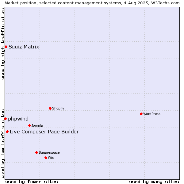 Market position of Live Composer Page Builder vs. Squiz Matrix vs. phpwind