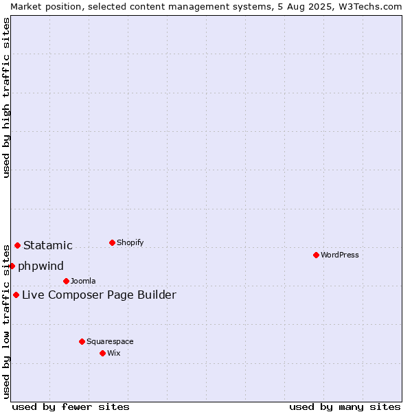 Market position of Statamic vs. Live Composer Page Builder vs. phpwind