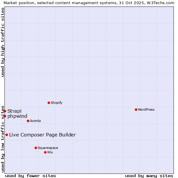 Market position of Live Composer Page Builder vs. phpwind vs. Strapi