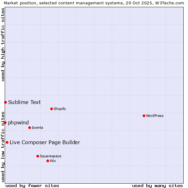 Market position of Live Composer Page Builder vs. Sublime Text vs. phpwind