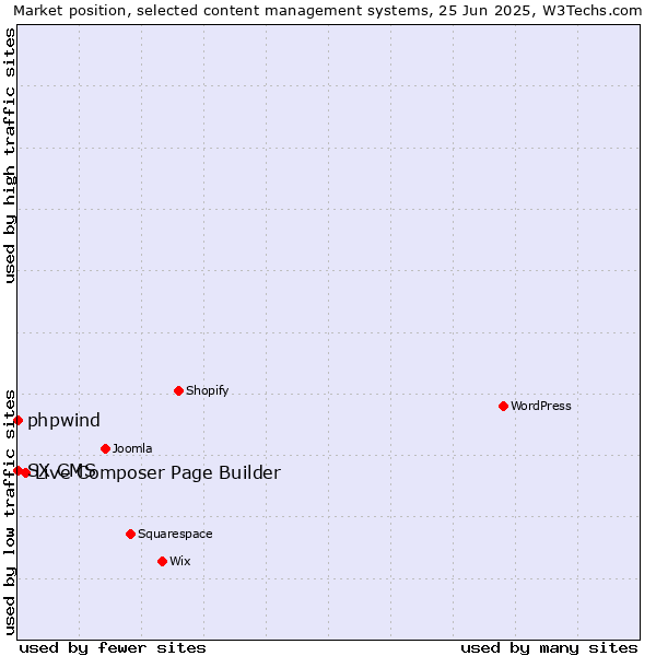 Market position of Live Composer Page Builder vs. phpwind vs. SX CMS