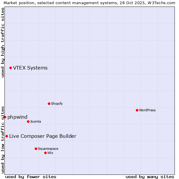 Market position of VTEX Systems vs. Live Composer Page Builder vs. phpwind
