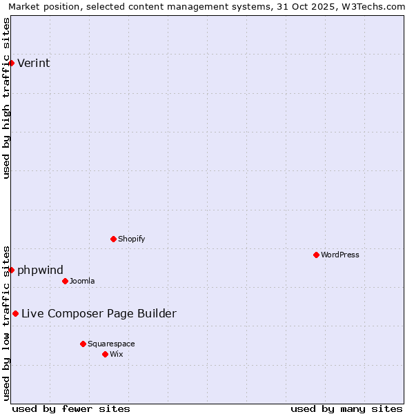 Market position of Live Composer Page Builder vs. Verint vs. phpwind