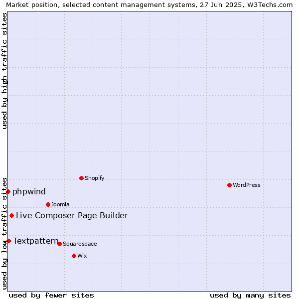 Market position of Live Composer Page Builder vs. Textpattern vs. phpwind