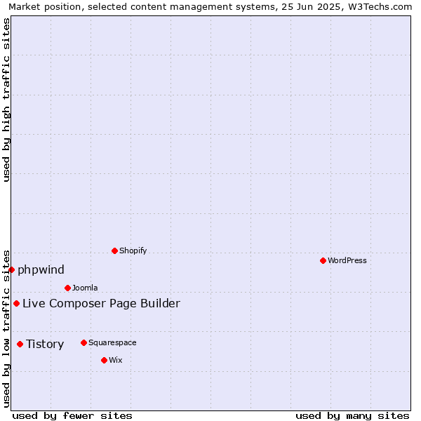 Market position of Tistory vs. Live Composer Page Builder vs. phpwind