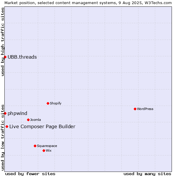 Market position of Live Composer Page Builder vs. UBB.threads vs. phpwind