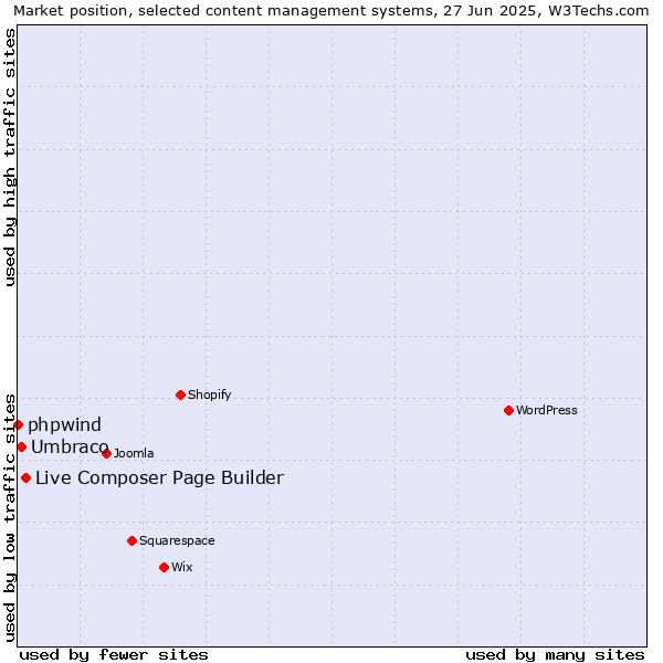 Market position of Live Composer Page Builder vs. Umbraco vs. phpwind