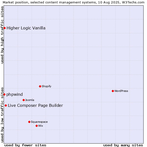 Market position of Live Composer Page Builder vs. Higher Logic Vanilla vs. phpwind