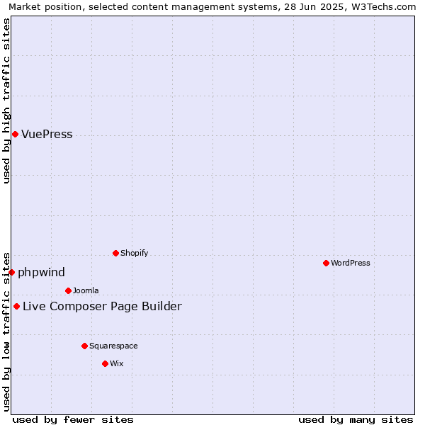 Market position of Live Composer Page Builder vs. VuePress vs. phpwind