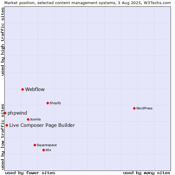 Market position of Webflow vs. Live Composer Page Builder vs. phpwind