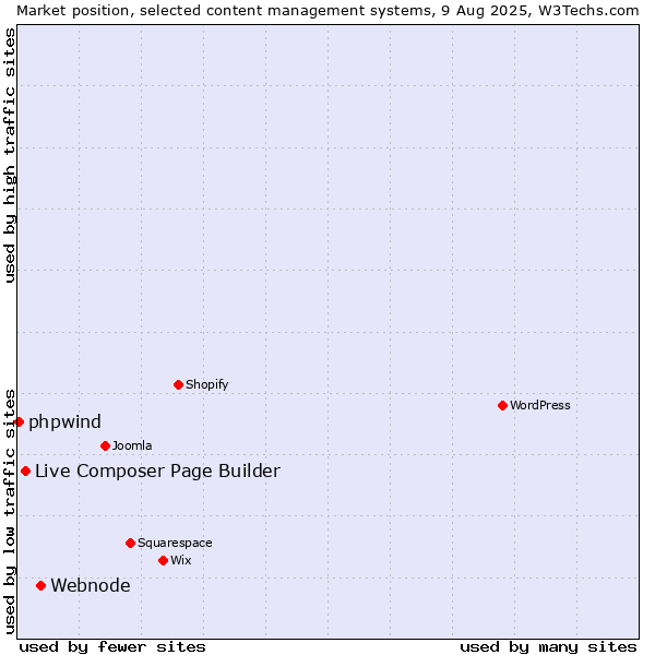 Market position of Webnode vs. Live Composer Page Builder vs. phpwind
