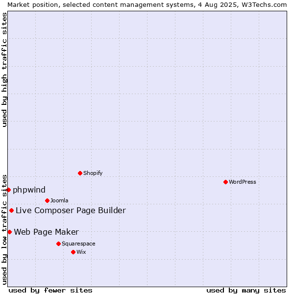 Market position of Live Composer Page Builder vs. Web Page Maker vs. phpwind