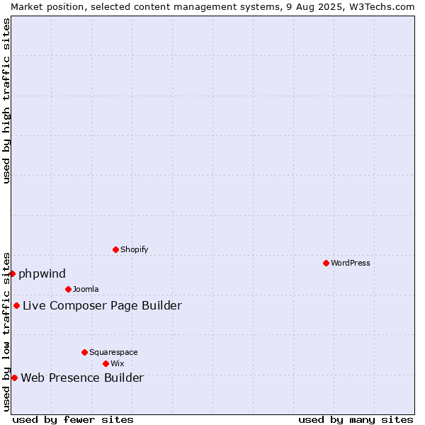 Market position of Live Composer Page Builder vs. Web Presence Builder vs. phpwind