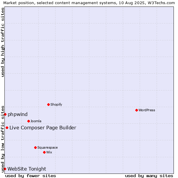 Market position of Live Composer Page Builder vs. phpwind vs. WebSite Tonight