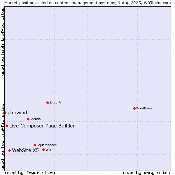 Market position of WebSite X5 vs. Live Composer Page Builder vs. phpwind