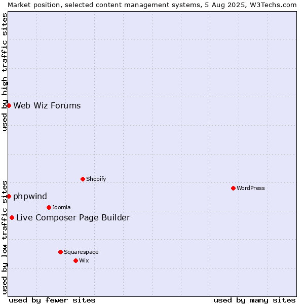 Market position of Live Composer Page Builder vs. Web Wiz Forums vs. phpwind