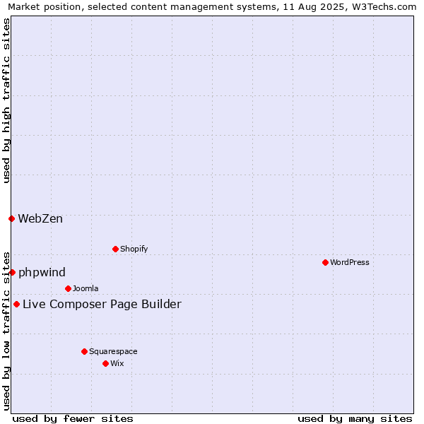 Market position of Live Composer Page Builder vs. phpwind vs. WebZen