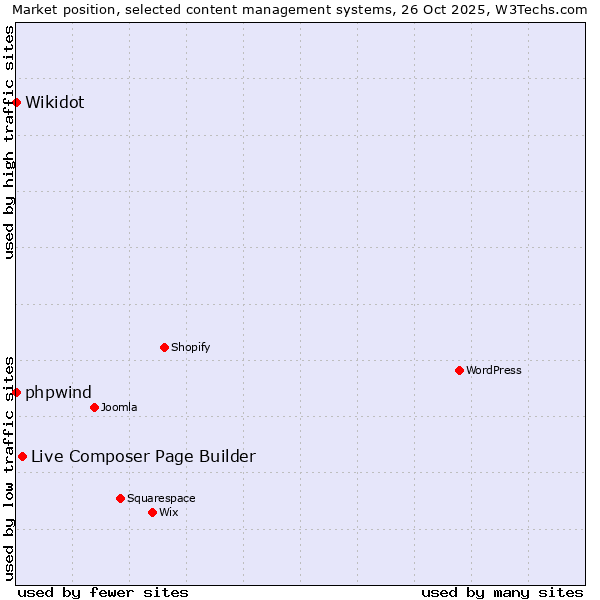 Market position of Live Composer Page Builder vs. phpwind vs. Wikidot