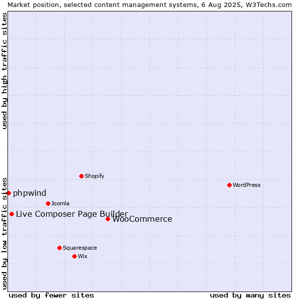 Market position of WooCommerce vs. Live Composer Page Builder vs. phpwind