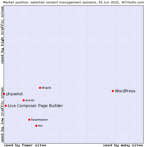 Market position of WordPress vs. Live Composer Page Builder vs. phpwind