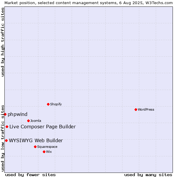 Market position of Live Composer Page Builder vs. WYSIWYG Web Builder vs. phpwind