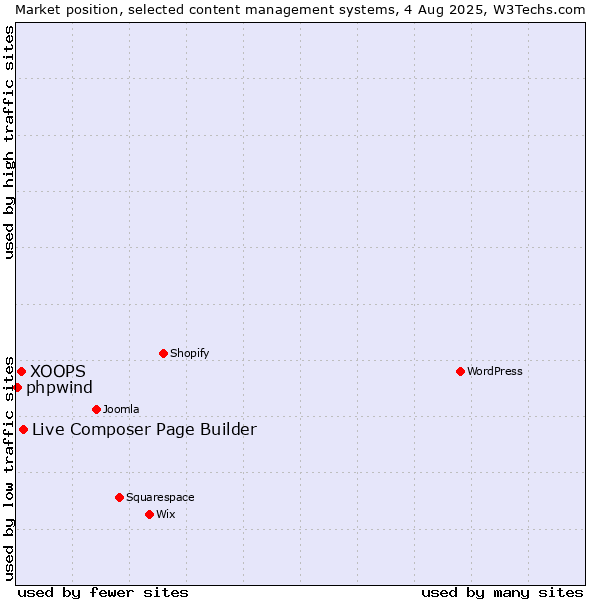 Market position of Live Composer Page Builder vs. XOOPS vs. phpwind