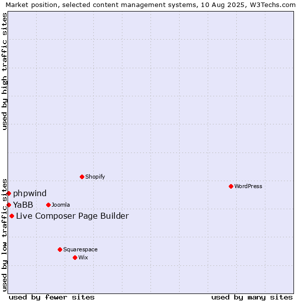 Market position of Live Composer Page Builder vs. YaBB vs. phpwind
