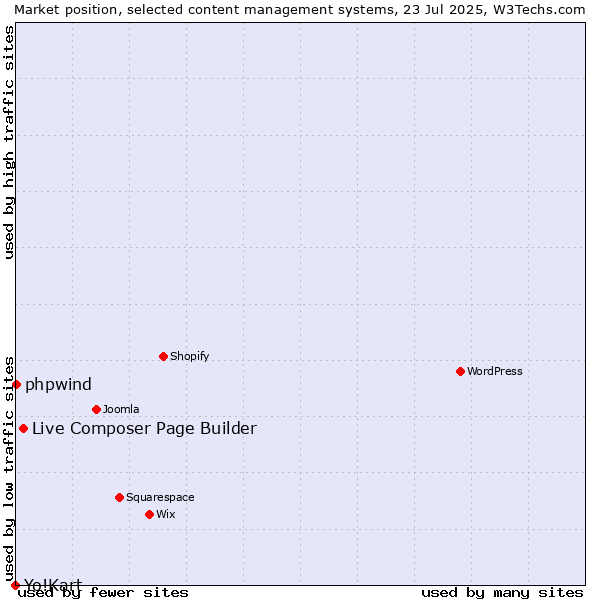Market position of Live Composer Page Builder vs. phpwind vs. Yo!Kart