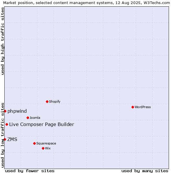 Market position of Live Composer Page Builder vs. phpwind vs. ZMS