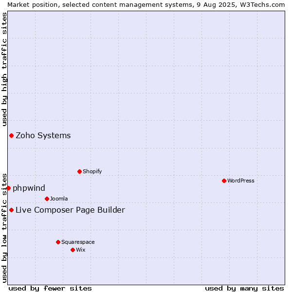Market position of Zoho Systems vs. Live Composer Page Builder vs. phpwind