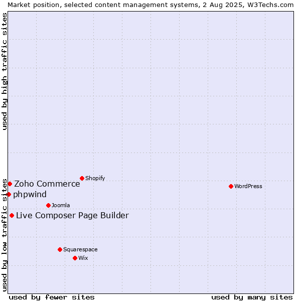 Market position of Live Composer Page Builder vs. Zoho Commerce vs. phpwind