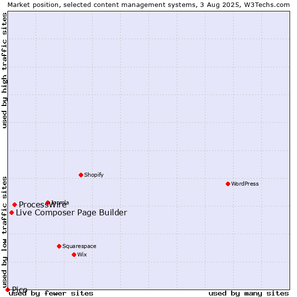 Market position of ProcessWire vs. Live Composer Page Builder vs. Pico