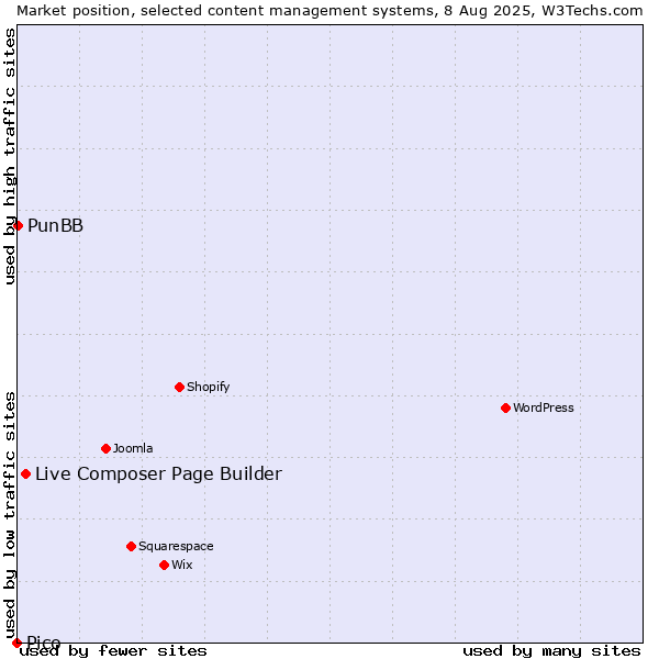 Market position of Live Composer Page Builder vs. PunBB vs. Pico