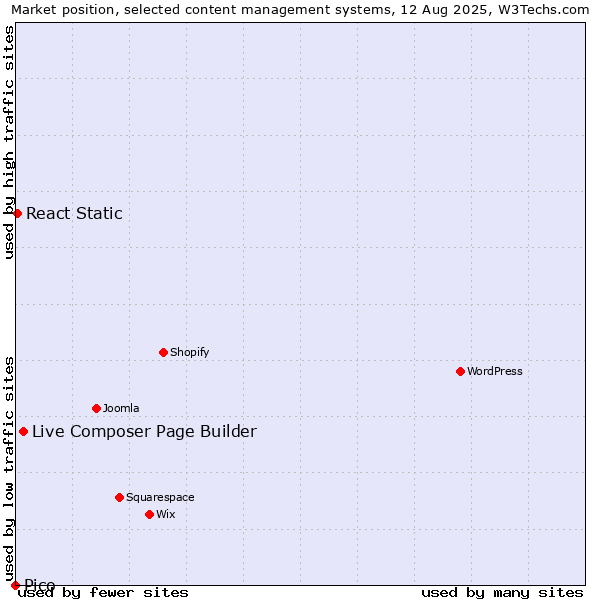 Market position of Live Composer Page Builder vs. React Static vs. Pico