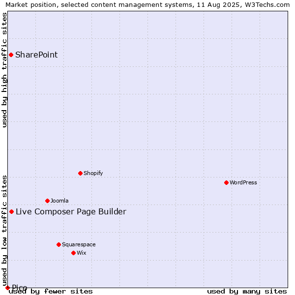 Market position of Live Composer Page Builder vs. SharePoint vs. Pico