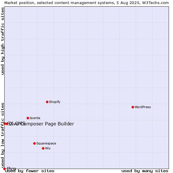 Market position of Live Composer Page Builder vs. SX CMS vs. Pico