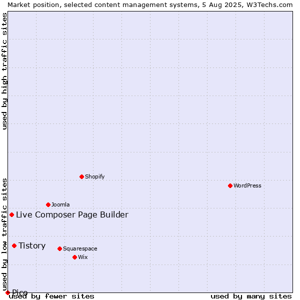 Market position of Tistory vs. Live Composer Page Builder vs. Pico