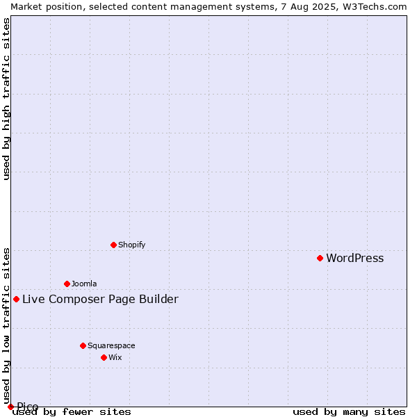 Market position of WordPress vs. Live Composer Page Builder vs. Pico