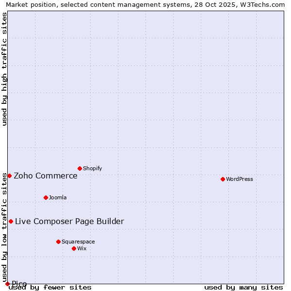 Market position of Live Composer Page Builder vs. Zoho Commerce vs. Pico