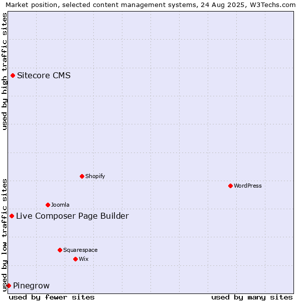 Market position of Sitecore CMS vs. Live Composer Page Builder vs. Pinegrow