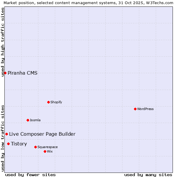 Market position of Tistory vs. Live Composer Page Builder vs. Piranha CMS