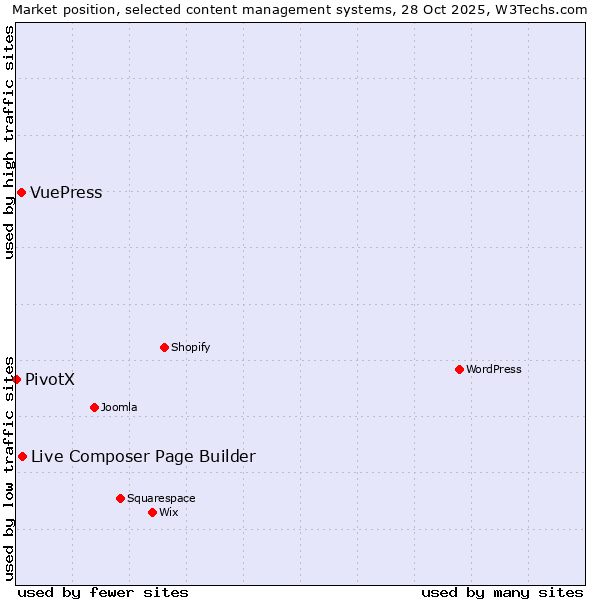 Market position of Live Composer Page Builder vs. VuePress vs. PivotX