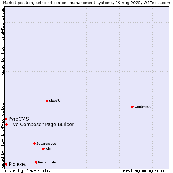 Market position of Live Composer Page Builder vs. Pixieset vs. PyroCMS