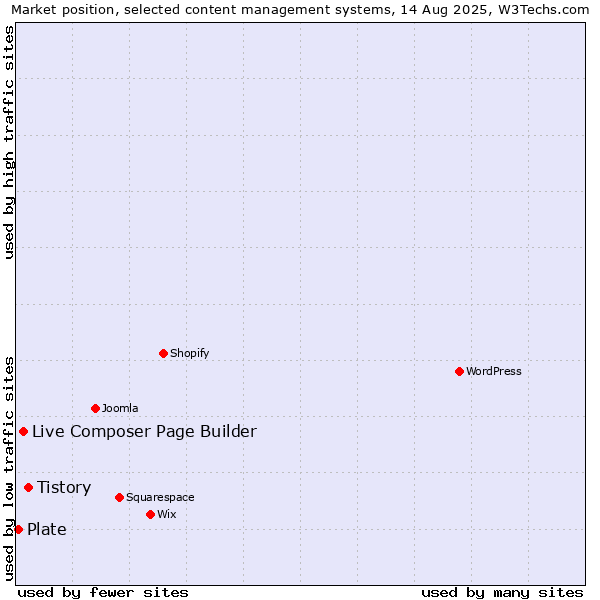Market position of Tistory vs. Live Composer Page Builder vs. Plate