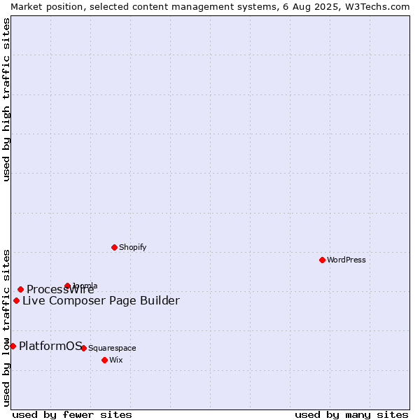 Market position of ProcessWire vs. Live Composer Page Builder vs. PlatformOS