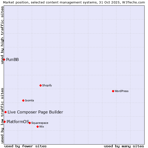 Market position of Live Composer Page Builder vs. PlatformOS vs. PunBB
