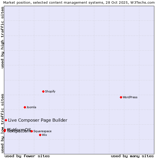 Market position of Live Composer Page Builder vs. PlatformOS vs. Textpattern