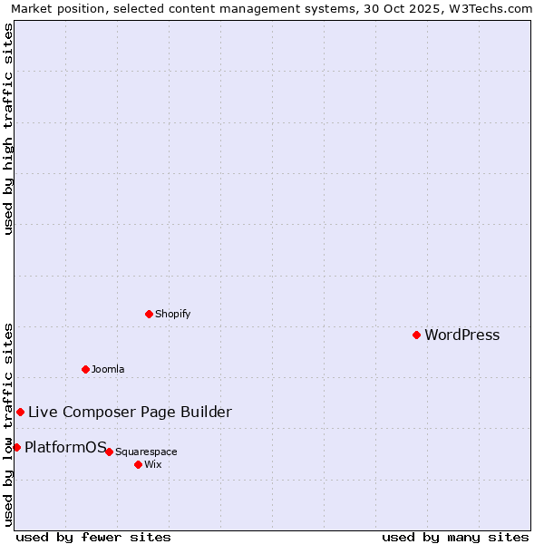 Market position of WordPress vs. Live Composer Page Builder vs. PlatformOS