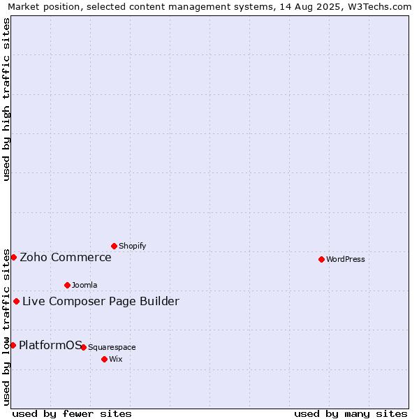 Market position of Live Composer Page Builder vs. Zoho Commerce vs. PlatformOS