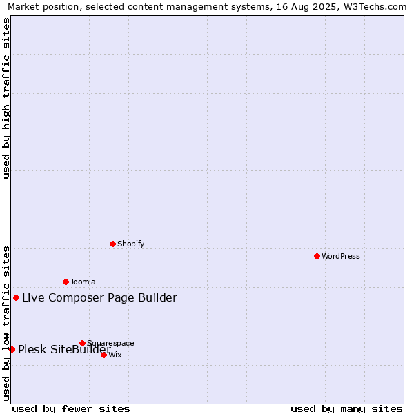 Market position of Live Composer Page Builder vs. Plesk SiteBuilder